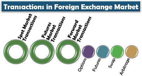 Transactions in Foreign Exchange Market