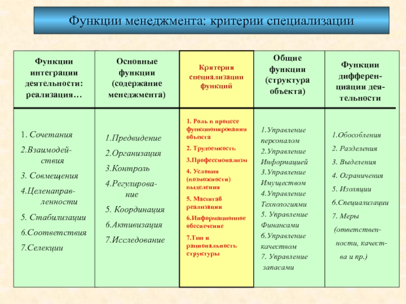 К основным функциям проект менеджера по отдельным сферам деятельности не относится