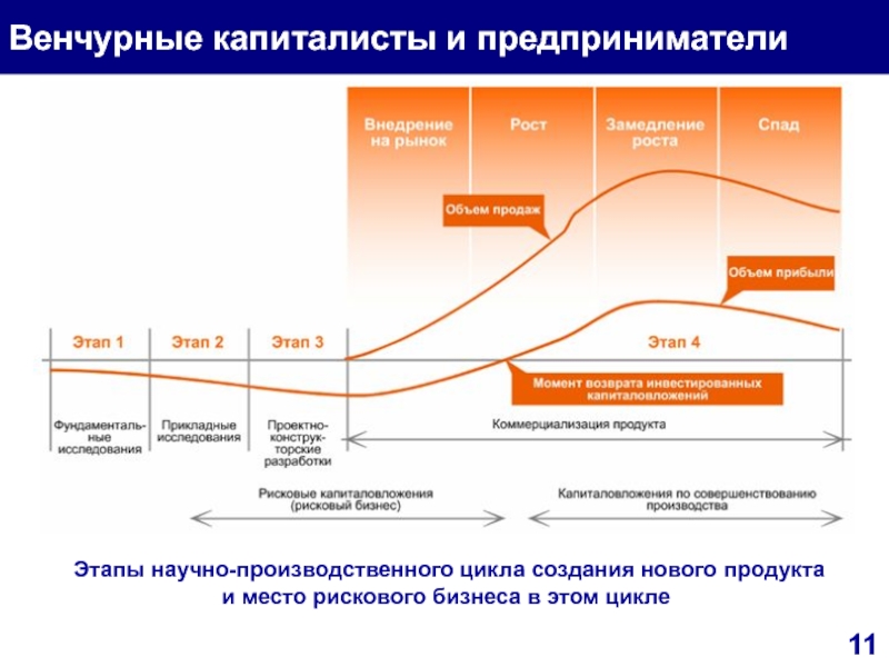 Венчурное финансирование относится к