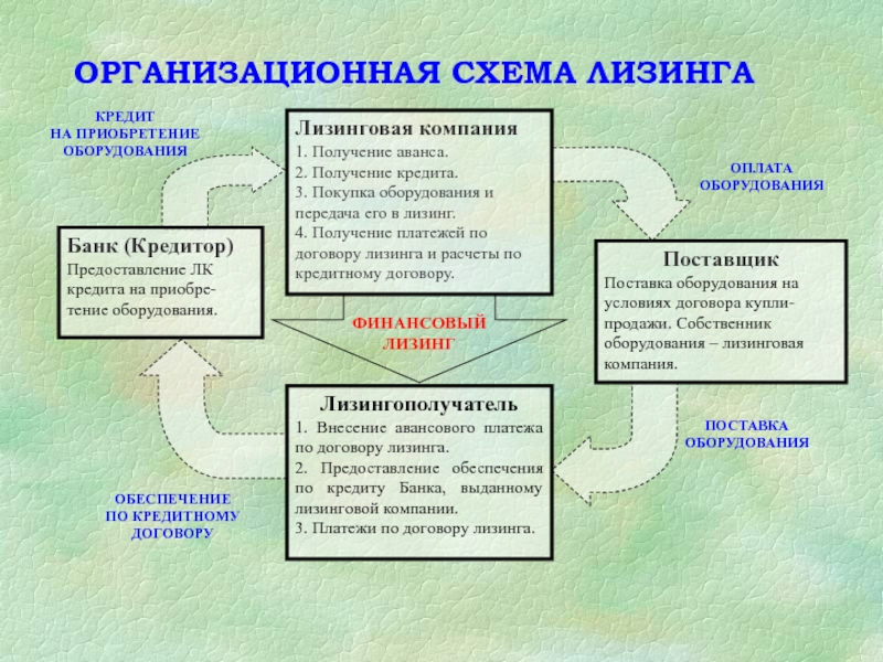 Существенные условия договора финансовой аренды. Договор лизинга схема. Схема лизинга оборудования. Виды договора финансовой аренды. Договор финансовой аренды схема.