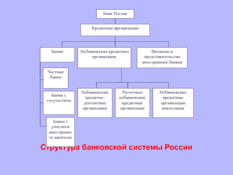 Кредитная организация банк структура