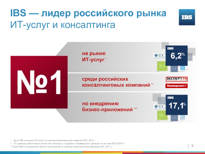 Услуга 6. Лидер российского рынка. Лидеры рынка услуг. Рынок консалтинга презентация. Российский консалтинг.