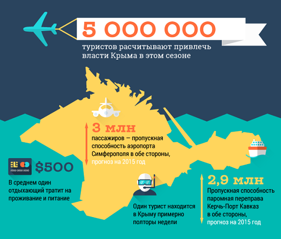 Сколько лет крыму. Туризм в Крыму статистика. Инфографика туризма Крыма. Статистика туристов в Крыму. Туристический Крым в цифрах.