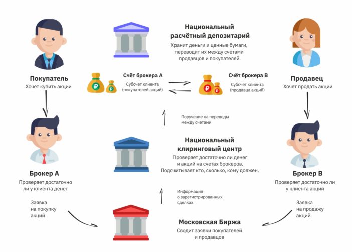 План покупки и продажи ценных бумаг в зависимости от целей времени и личных особенностей инвестора