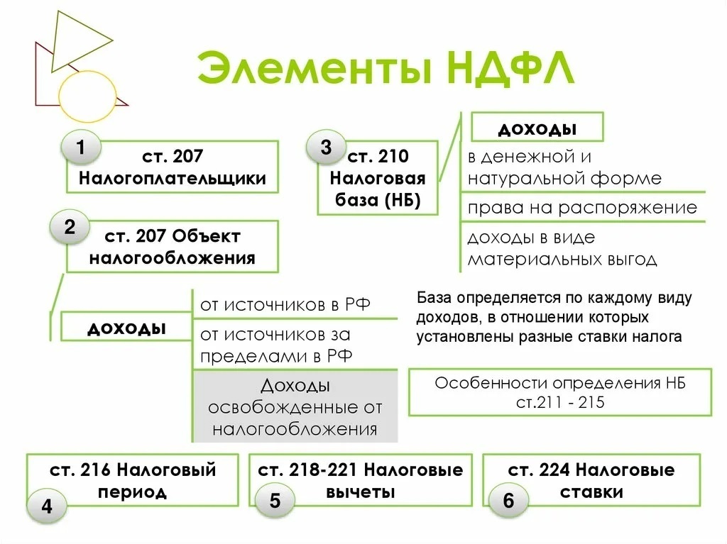 Базовая схема расчета налога на прибыль