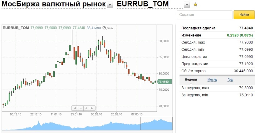 Продать доллар купить рубль. Московская биржа валюта. Биржа валют доллар. Мосбиржа котировки валют. Мосбиржа доллар.