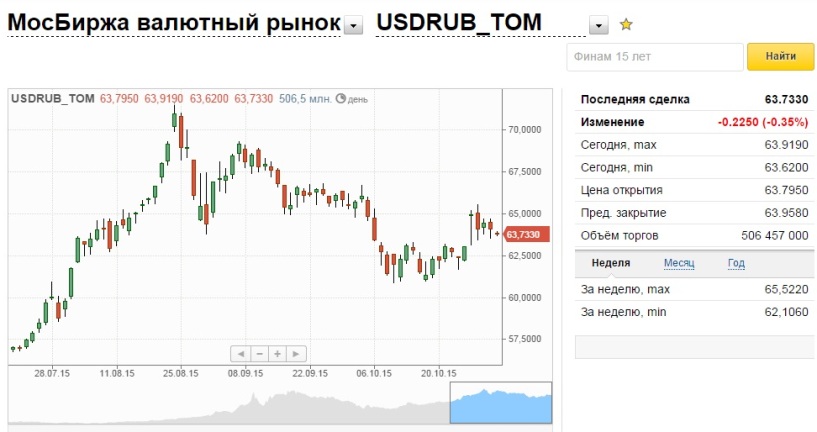 Валютные торги в реальном времени сегодня московская. Валютный рынок. Биржевой валютный рынок. Валюта валютный рынок. Биржа валют.