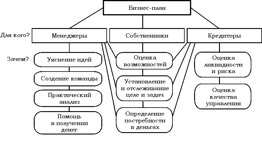 Для чего нужен бизнес план