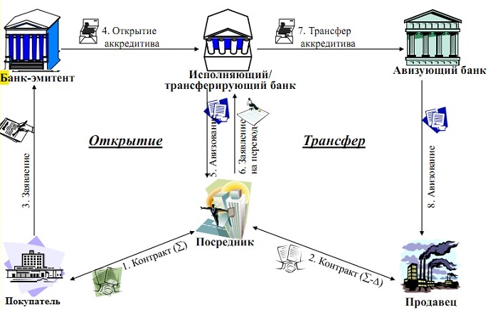 Переводной аккредитив схема