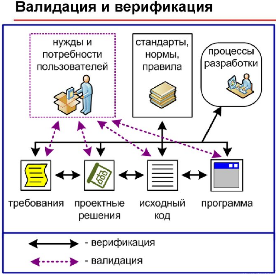 Верифицировать что это