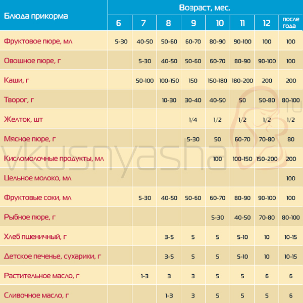 С какого возраста можно давать кашу ребенку на искусственном вскармливании