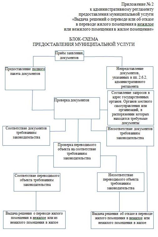 Проект перевода жилого помещения в нежилое