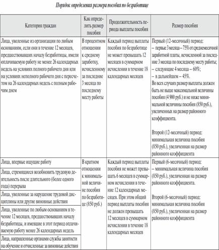 Какая карта нужна для получения пособия по безработице