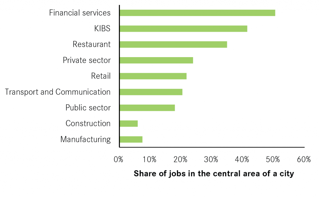 13-09-09-share-of-jobs-in-central-area-01