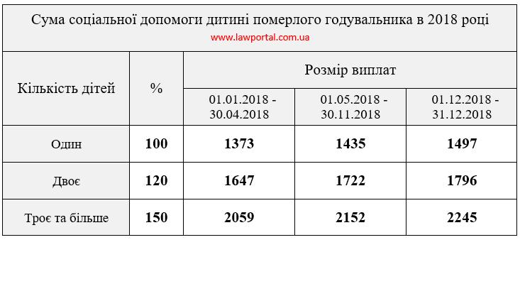 По потере кормильца 2023 размер. Выплаты по потере кормильца на ребенка 2020. Размер пенсии по потере кормильца на ребенка. Размер пенсия по потере кормильца на 2 детей. Размер пенсии по потери кормилица.