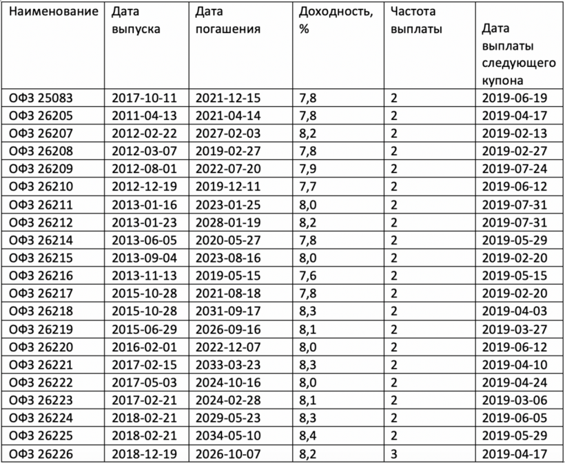 Срок офз. ОФЗ Дата погашения. ОФЗ доходность таблица. ОФЗ доходность 2021 таблица. ОФЗ по срокам погашения таблица.