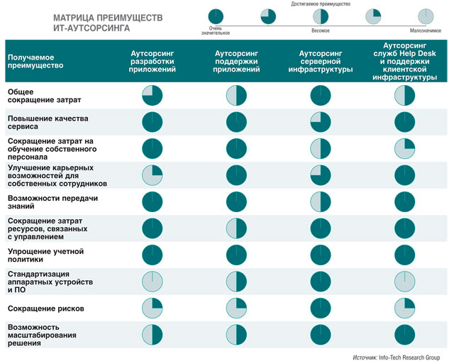 Минусы аутсорсинга. Преимущества it-аутсорсинга. Преимущества ИТ аутсорсинга. Матрица аутсорсинга пример. Сравнение аутсорсинга и штатного специалиста.