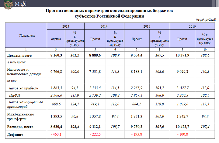 Финансовый план сопоставляющий ожидаемые доходы и расходы государства это