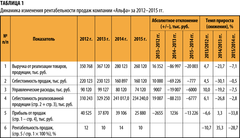 Сколько должна быть рентабельность проекта