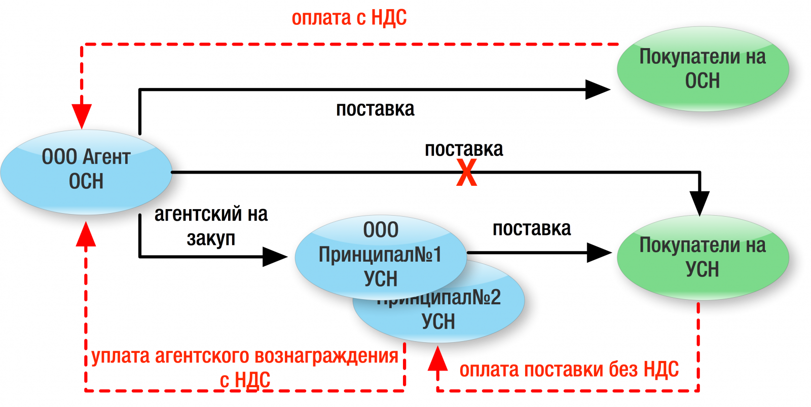 Налоговые поставщики. Схема агентского договора НДС. Схема дробления бизнеса ИП на УСН. Схема работы по агентскому договору. Вознаграждение по агентскому договору.