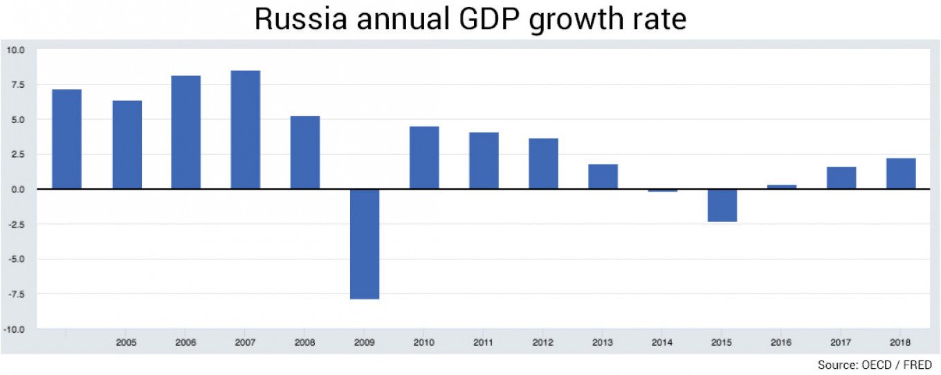 Russian economic. GDP Россия. Russian GDP 2020. Economic of Russia 2020. Russian economy GDP.