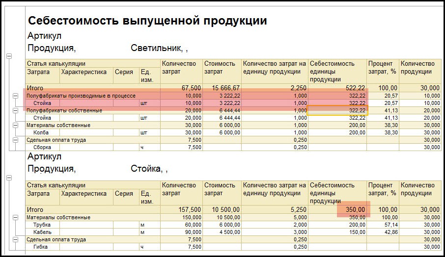 Себестоимость произведенной продукции